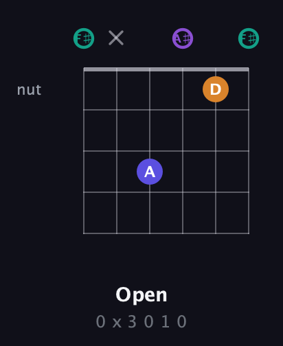 F♯ Augmented Sharp 9th guitar chord — Open (0 x 3 0 1 0) fretboard diagram in Open E Tuning (EBEG♯BE) · Capo 2