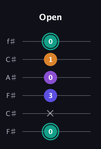 F♯ Augmented Sharp 9th guitar tab — Open (0 x 3 0 1 0) in Open E Tuning (EBEG♯BE) · Capo 2