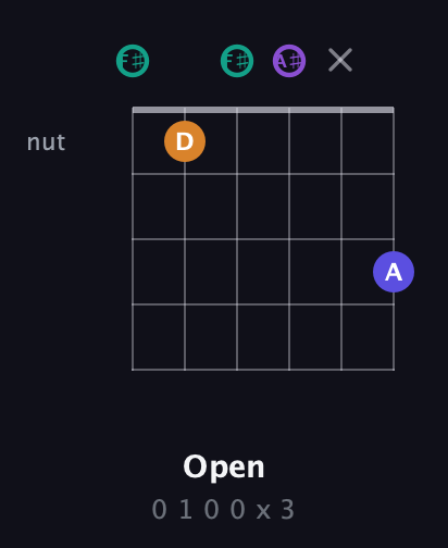 F♯ Augmented Sharp 9th guitar chord — Open (0 1 0 0 x 3) fretboard diagram in Open E Tuning (EBEG♯BE) · Capo 2