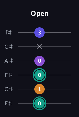 F♯ Augmented Sharp 9th guitar tab — Open (0 1 0 0 x 3) in Open E Tuning (EBEG♯BE) · Capo 2