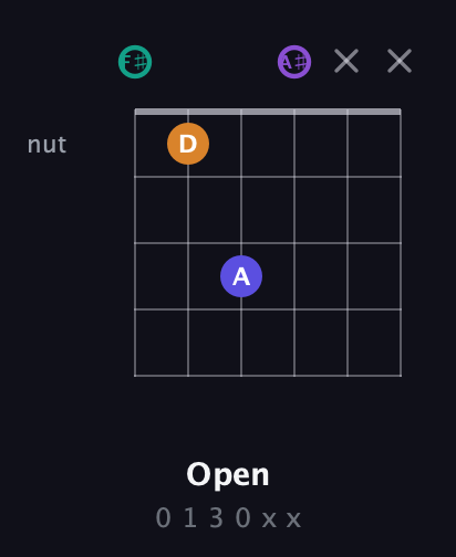 F♯ Augmented Sharp 9th guitar chord — Open (0 1 3 0 x x) fretboard diagram in Open E Tuning (EBEG♯BE) · Capo 2