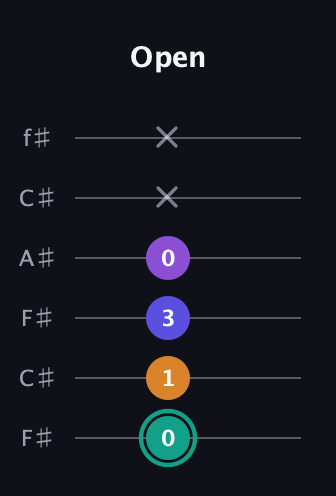 F♯ Augmented Sharp 9th guitar tab — Open (0 1 3 0 x x) in Open E Tuning (EBEG♯BE) · Capo 2