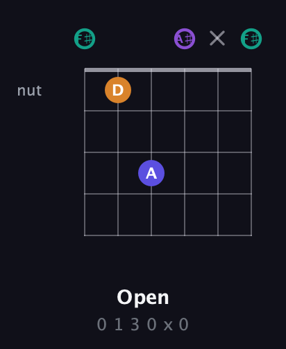 F♯ Augmented Sharp 9th guitar chord — Open (0 1 3 0 x 0) fretboard diagram in Open E Tuning (EBEG♯BE) · Capo 2
