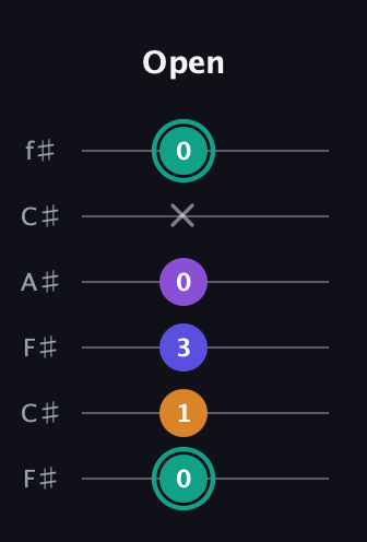 F♯ Augmented Sharp 9th guitar tab — Open (0 1 3 0 x 0) in Open E Tuning (EBEG♯BE) · Capo 2