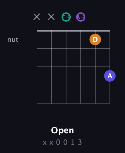 F♯ Augmented Sharp 9th guitar chord — Open (x x 0 0 1 3) fretboard diagram in Open E Tuning (EBEG♯BE) · Capo 2