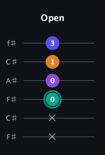 F♯ Augmented Sharp 9th guitar tab — Open (x x 0 0 1 3) in Open E Tuning (EBEG♯BE) · Capo 2