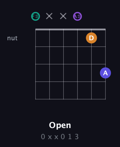F♯ Augmented Sharp 9th guitar chord — Open (0 x x 0 1 3) fretboard diagram in Open E Tuning (EBEG♯BE) · Capo 2