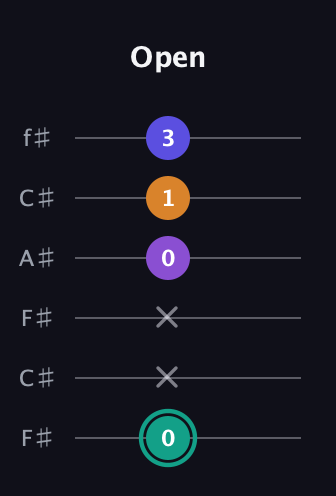F♯ Augmented Sharp 9th guitar tab — Open (0 x x 0 1 3) in Open E Tuning (EBEG♯BE) · Capo 2