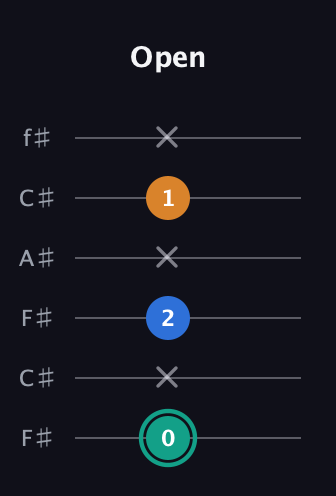 F♯ Augmented Suspended 2nd guitar tab — Open (0 x 2 x 1 x) in Open E Tuning (EBEG♯BE) · Capo 2