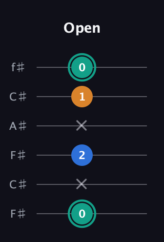 F♯ Augmented Suspended 2nd guitar tab — Open (0 x 2 x 1 0) in Open E Tuning (EBEG♯BE) · Capo 2