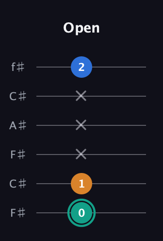 F♯ Augmented Suspended 2nd guitar tab — Open (0 1 x x x 2) in Open E Tuning (EBEG♯BE) · Capo 2