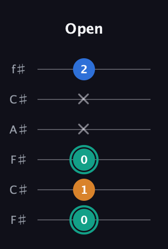 F♯ Augmented Suspended 2nd guitar tab — Open (0 1 0 x x 2) in Open E Tuning (EBEG♯BE) · Capo 2