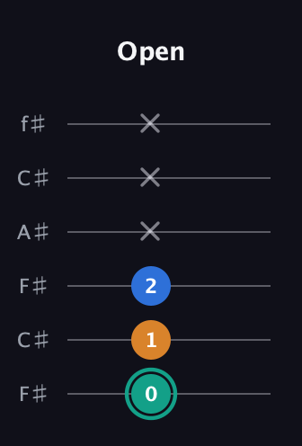 F♯ Augmented Suspended 2nd guitar tab — Open (0 1 2 x x x) in Open E Tuning (EBEG♯BE) · Capo 2