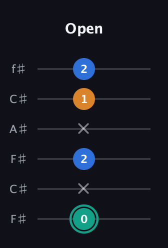 F♯ Augmented Suspended 2nd guitar tab — Open (0 x 2 x 1 2) in Open E Tuning (EBEG♯BE) · Capo 2