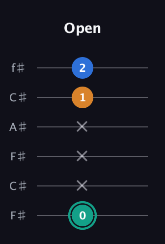 F♯ Augmented Suspended 2nd guitar tab — Open (0 x x x 1 2) in Open E Tuning (EBEG♯BE) · Capo 2