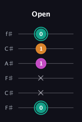 F♯ Augmented Suspended 4th guitar tab — Open (0 x x 1 1 0) in Open E Tuning (EBEG♯BE) · Capo 2