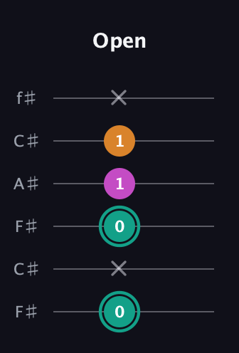 F♯ Augmented Suspended 4th guitar tab — Open (0 x 0 1 1 x) in Open E Tuning (EBEG♯BE) · Capo 2