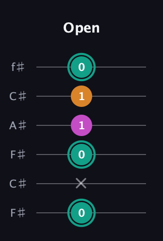 F♯ Augmented Suspended 4th guitar tab — Open (0 x 0 1 1 0) in Open E Tuning (EBEG♯BE) · Capo 2