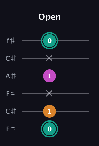 F♯ Augmented Suspended 4th guitar tab — Open (0 1 x 1 x 0) in Open E Tuning (EBEG♯BE) · Capo 2