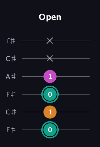 F♯ Augmented Suspended 4th guitar tab — Open (0 1 0 1 x x) in Open E Tuning (EBEG♯BE) · Capo 2