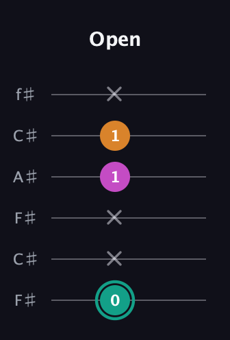 F♯ Augmented Suspended 4th guitar tab — Open (0 x x 1 1 x) in Open E Tuning (EBEG♯BE) · Capo 2