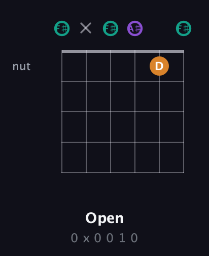 F♯ Augmented guitar chord — Open (0 x 0 0 1 0) fretboard diagram in Open E Tuning (EBEG♯BE) · Capo 2