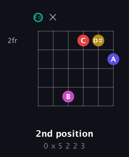 F♯ Diminished 11th Sharp 9th guitar chord — 2nd position (0 x 5 2 2 3) fretboard diagram in Open E Tuning (EBEG♯BE) · Capo 2