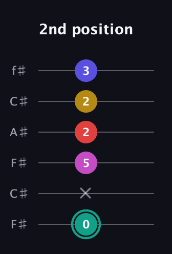 F♯ Diminished 11th Sharp 9th guitar tab — 2nd position (0 x 5 2 2 3) in Open E Tuning (EBEG♯BE) · Capo 2
