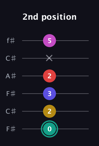 F♯ Diminished 11th Sharp 9th guitar tab — 2nd position (0 2 3 2 x 5) in Open E Tuning (EBEG♯BE) · Capo 2