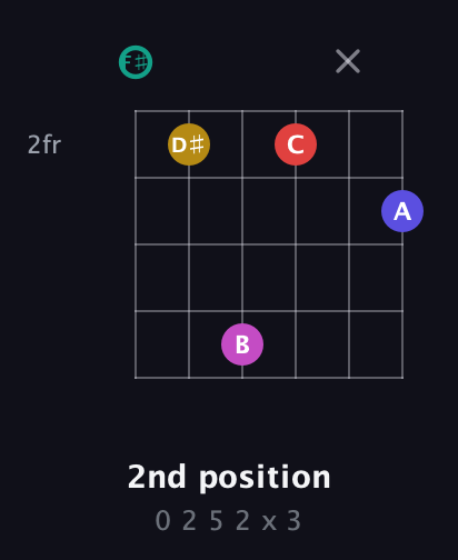 F♯ Diminished 11th Sharp 9th guitar chord — 2nd position (0 2 5 2 x 3) fretboard diagram in Open E Tuning (EBEG♯BE) · Capo 2