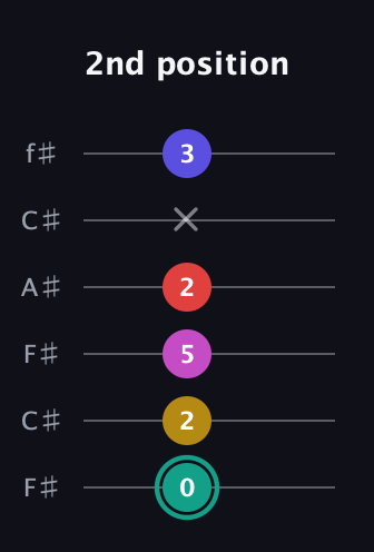 F♯ Diminished 11th Sharp 9th guitar tab — 2nd position (0 2 5 2 x 3) in Open E Tuning (EBEG♯BE) · Capo 2