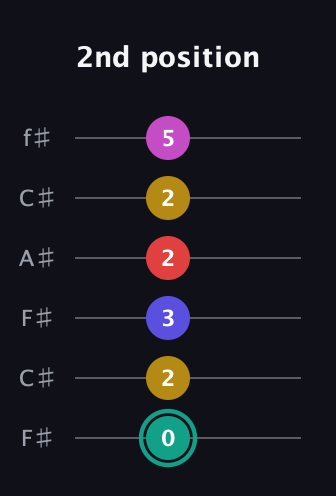 F♯ Diminished 11th Sharp 9th guitar tab — 2nd position (0 2 3 2 2 5) in Open E Tuning (EBEG♯BE) · Capo 2