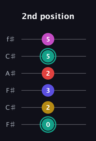 F♯ Diminished 11th Sharp 9th guitar tab — 2nd position (0 2 3 2 5 5) in Open E Tuning (EBEG♯BE) · Capo 2