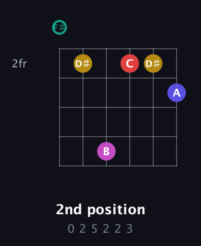 F♯ Diminished 11th Sharp 9th guitar chord — 2nd position (0 2 5 2 2 3) fretboard diagram in Open E Tuning (EBEG♯BE) · Capo 2
