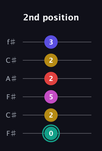 F♯ Diminished 11th Sharp 9th guitar tab — 2nd position (0 2 5 2 2 3) in Open E Tuning (EBEG♯BE) · Capo 2