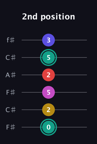 F♯ Diminished 11th Sharp 9th guitar tab — 2nd position (0 2 5 2 5 3) in Open E Tuning (EBEG♯BE) · Capo 2
