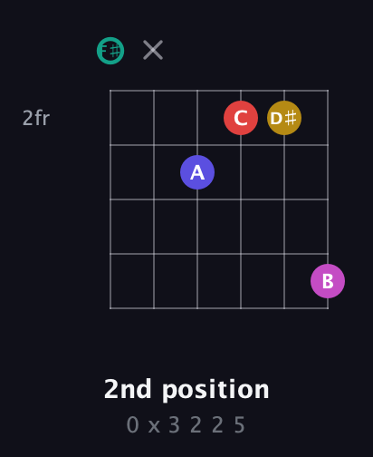 F♯ Diminished 11th Sharp 9th guitar chord — 2nd position (0 x 3 2 2 5) fretboard diagram in Open E Tuning (EBEG♯BE) · Capo 2