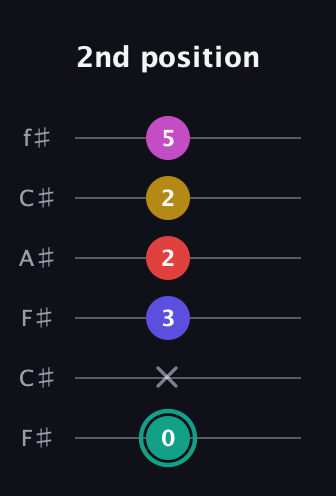 F♯ Diminished 11th Sharp 9th guitar tab — 2nd position (0 x 3 2 2 5) in Open E Tuning (EBEG♯BE) · Capo 2