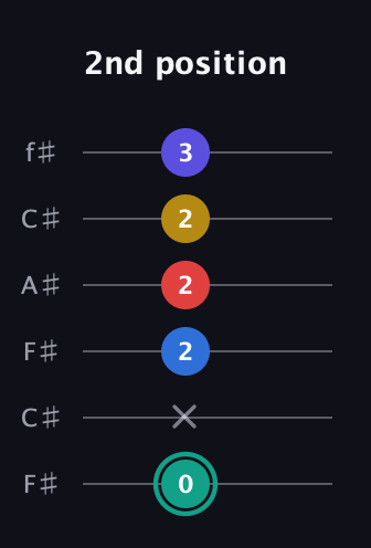 F♯ Diminished 7th Added 2nd guitar tab — 2nd position (0 x 2 2 2 3) in Open E Tuning (EBEG♯BE) · Capo 2
