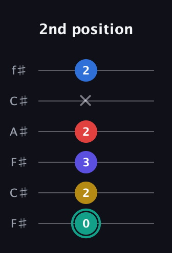 F♯ Diminished 7th Added 9th guitar tab — 2nd position (0 2 3 2 x 2) in Open E Tuning (EBEG♯BE) · Capo 2