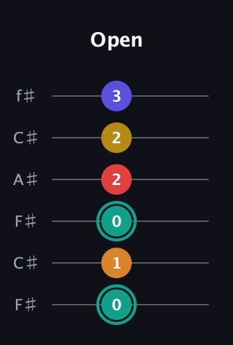 F♯ Diminished 7th Flat 13th guitar tab — Open (0 1 0 2 2 3) in Open E Tuning (EBEG♯BE) · Capo 2