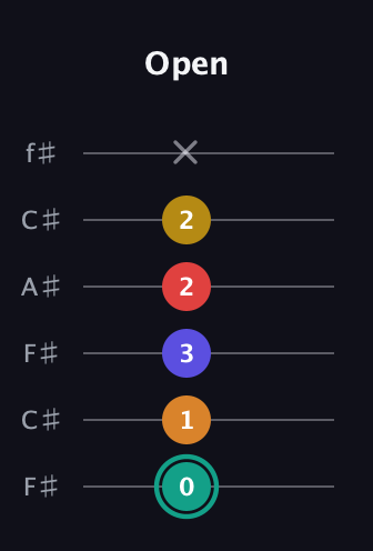 F♯ Diminished 7th Flat 13th guitar tab — Open (0 1 3 2 2 x) in Open E Tuning (EBEG♯BE) · Capo 2