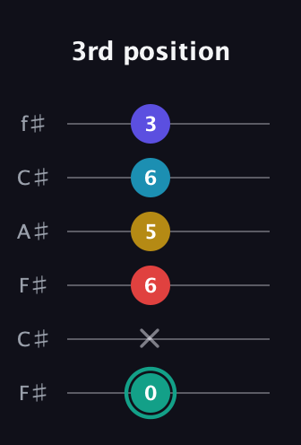 F♯ Diminished 7th Flat 9th guitar tab — 3rd position (0 x 6 5 6 3) in Open E Tuning (EBEG♯BE) · Capo 2