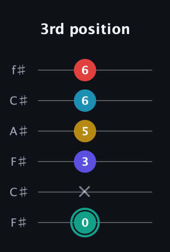 F♯ Diminished 7th Flat 9th guitar tab — 3rd position (0 x 3 5 6 6) in Open E Tuning (EBEG♯BE) · Capo 2