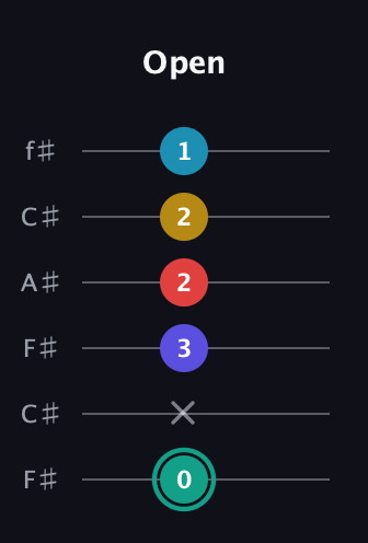 F♯ Diminished 7th Flat 9th guitar tab — Open (0 x 3 2 2 1) in Open E Tuning (EBEG♯BE) · Capo 2
