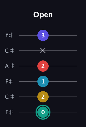 F♯ Diminished 7th Flat 9th guitar tab — Open (0 2 1 2 x 3) in Open E Tuning (EBEG♯BE) · Capo 2