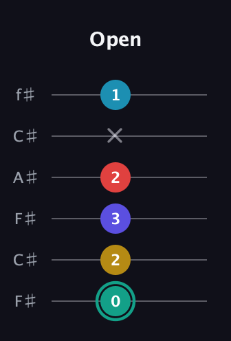 F♯ Diminished 7th Flat 9th guitar tab — Open (0 2 3 2 x 1) in Open E Tuning (EBEG♯BE) · Capo 2