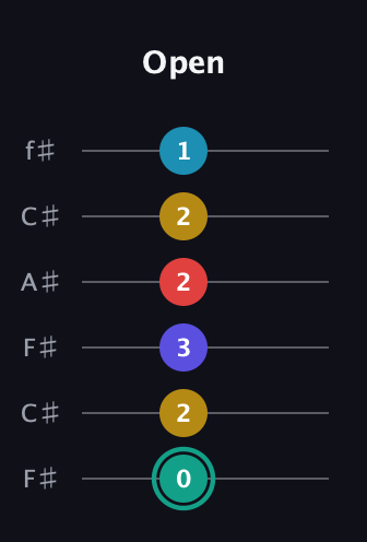 F♯ Diminished 7th Flat 9th guitar tab — Open (0 2 3 2 2 1) in Open E Tuning (EBEG♯BE) · Capo 2