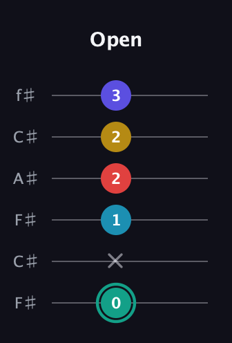 F♯ Diminished 7th Flat 9th guitar tab — Open (0 x 1 2 2 3) in Open E Tuning (EBEG♯BE) · Capo 2