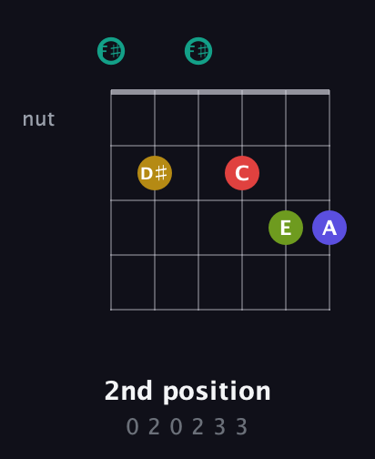 F♯ Diminished 7th Sharp 13th guitar chord — 2nd position (0 2 0 2 3 3) fretboard diagram in Open E Tuning (EBEG♯BE) · Capo 2
